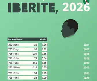 votação em Ibirité no 2º turno